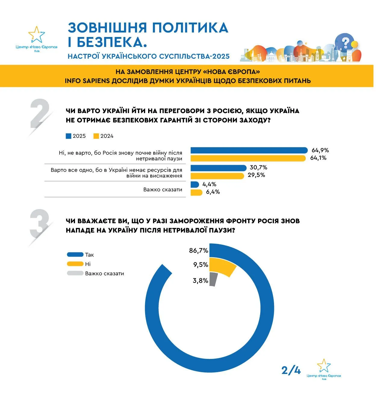 Не НАТО: опитування показало, що українці вважають найкращою гарантією безпеки