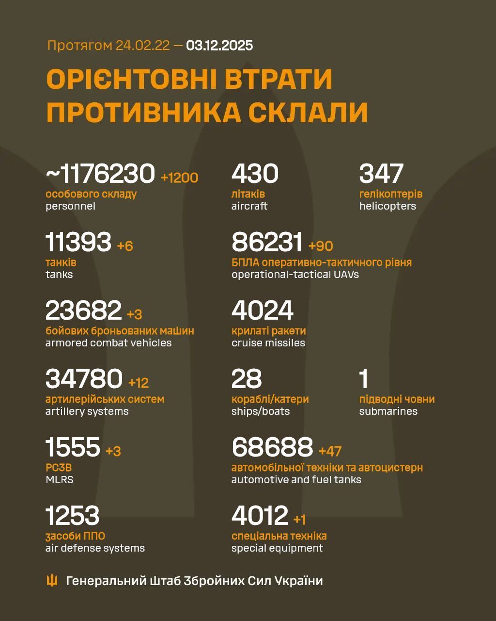 ЗСУ відмінусували 1200 російських окупантів за добу: у Генштабі оновили дані щодо втрат РФ
