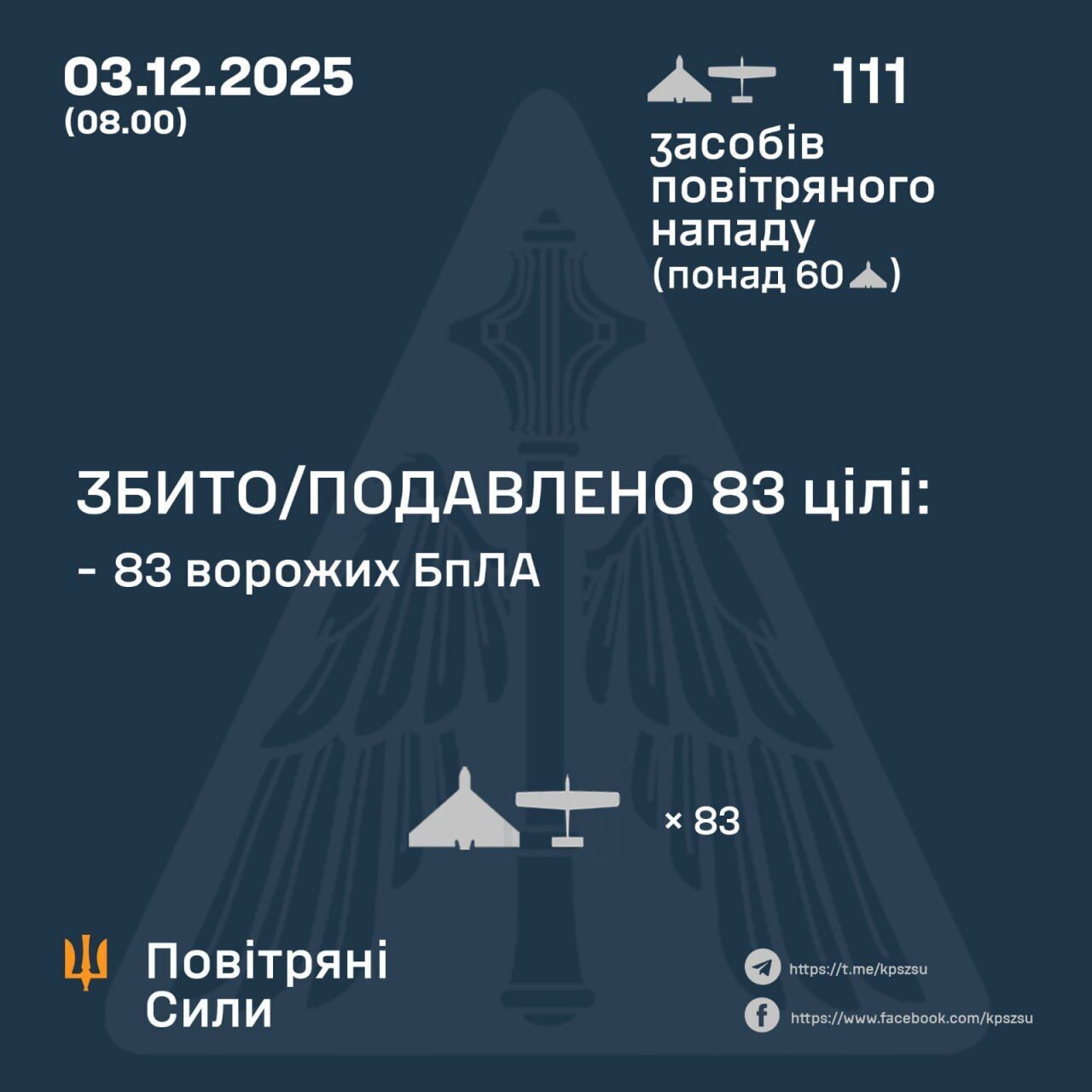 Росія вночі атакувала Україну понад сотнею дронів: сили ППО знешкодили 83 цілі