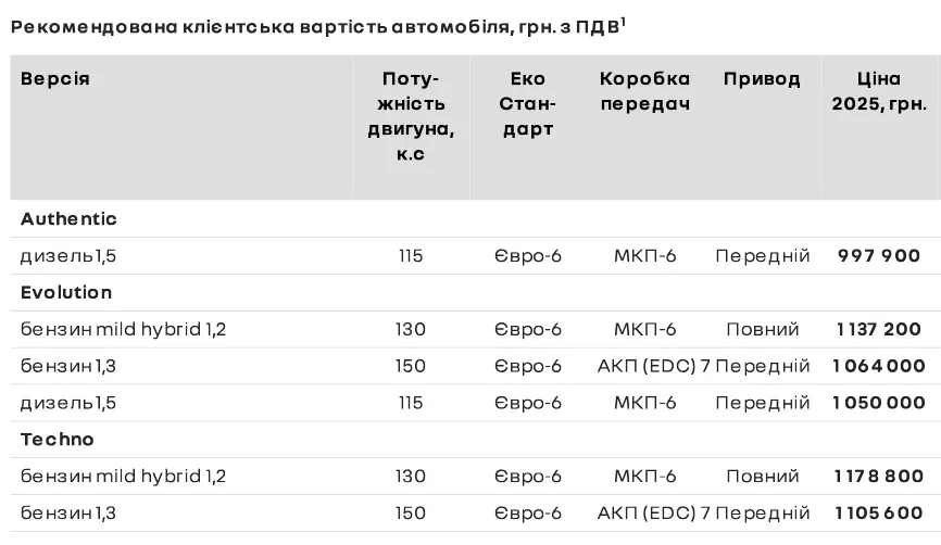 Сколько стоит новые RENAULT Duster в Украине