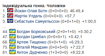 1-й етап Кубку світу з біатлону. Результати, звіти, розклад трансляцій
