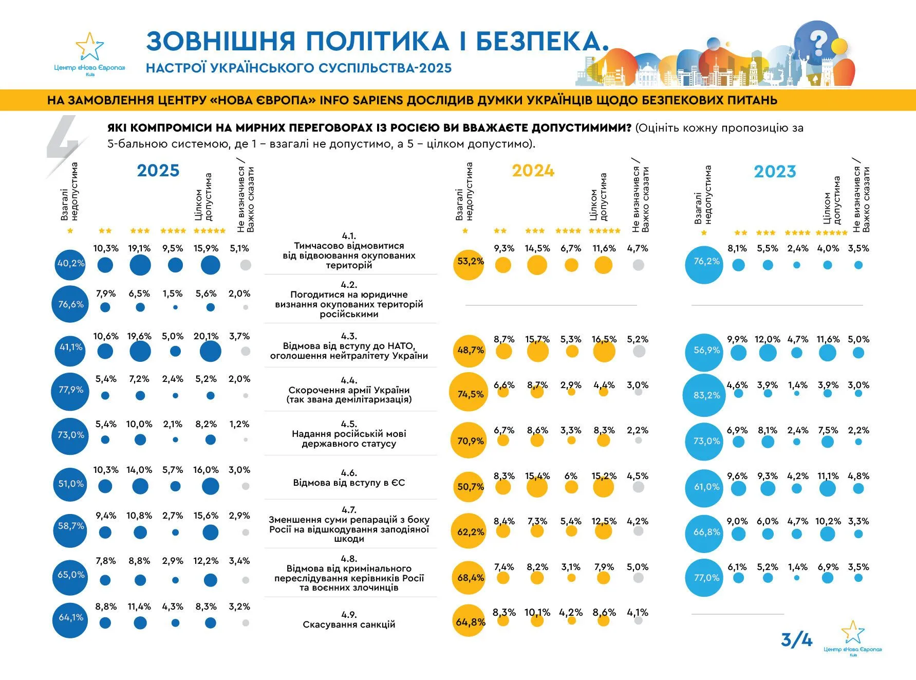 Сколько украинцев готовы выйти на протесты в случае неприемлемых уступок России: результаты опроса