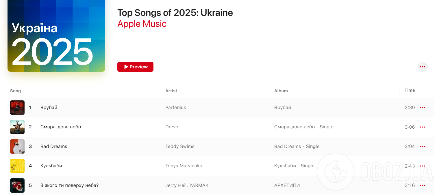 Apple Music назвал самые популярные песни в Украине в 2025 году: кто создал главный хит и сколько российских треков попали в топ-100