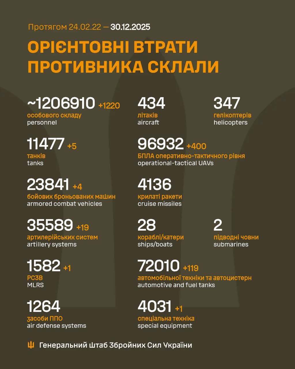 ВСУ отминусовали еще 1220 оккупантов: в Генштабе озвучили новые данные о потерях врага