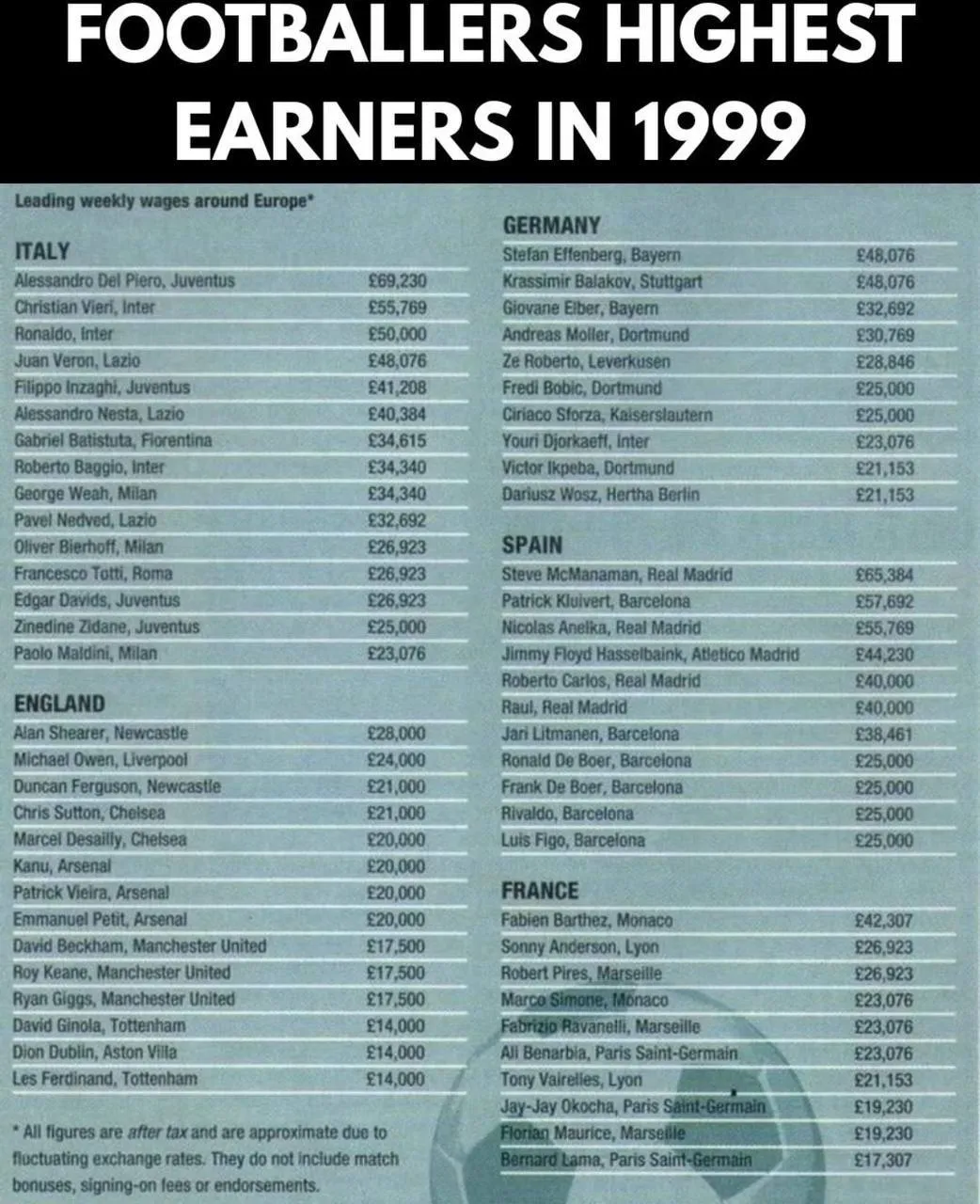 Отличаются в десятки раз. Как изменились зарплаты футболистов за 25 лет и сколько зарабатывают украинцы