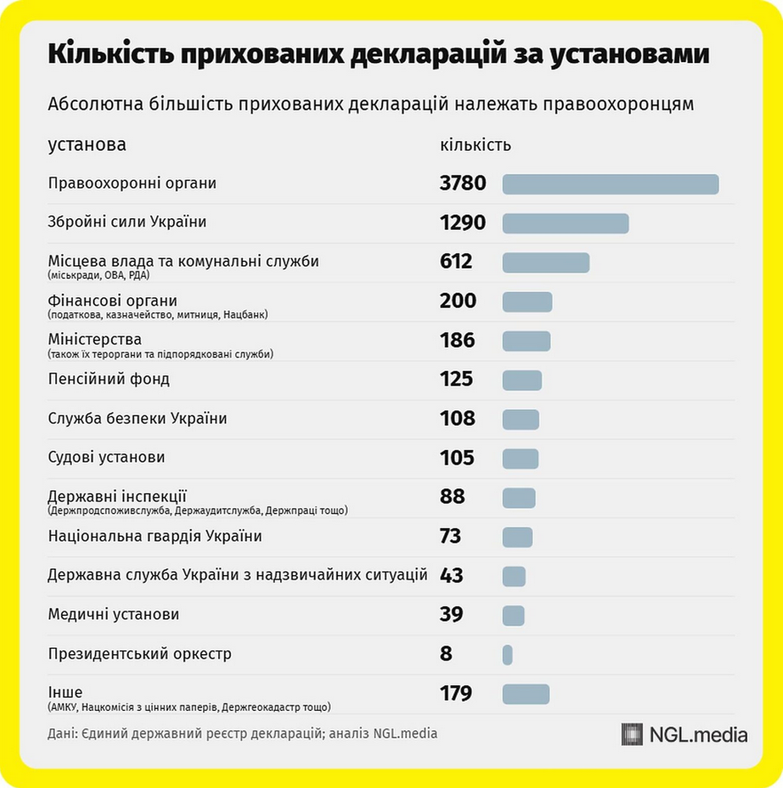 Де найчастіше приховують декларації