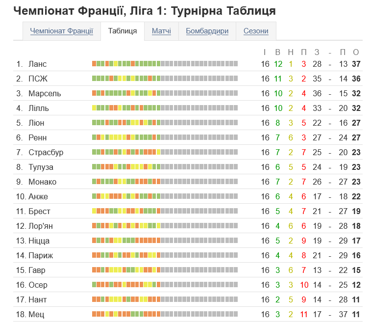 Турнирная таблица чемпионата Франции