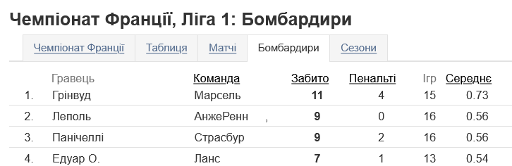 Лучшим бомбардиром турнира является Мейсон Гринвуд из "Марселя"