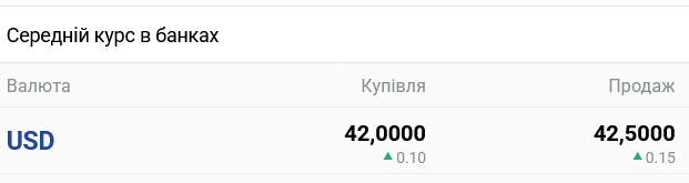 Курс долара в українських банках сьогодні
