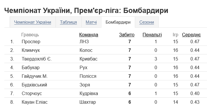 Таблиця бомбардирів української Прем'єр-ліги