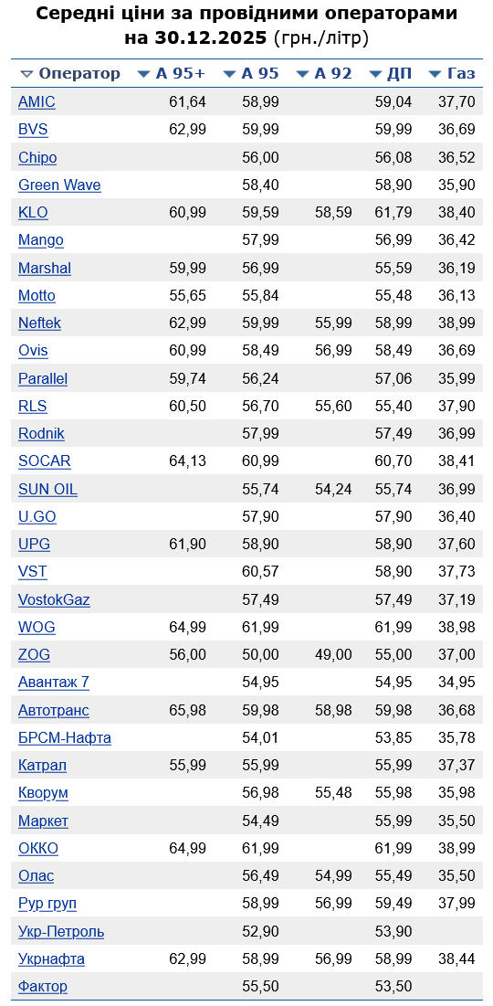 Скільки коштує бензин на АЗС сьогодні