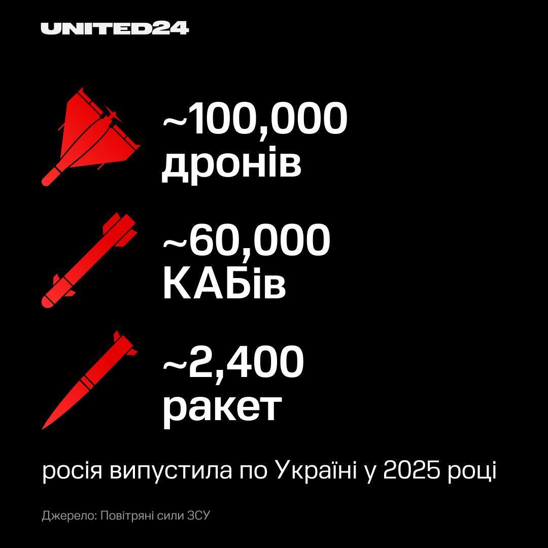 Россия атаковала Украину в последний день 2025 года: силы ПВО обезвредили 101 из 127 вражеских дронов
