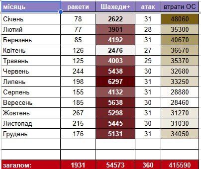 Россия атаковала Украину в последний день 2025 года: силы ПВО обезвредили 101 из 127 вражеских дронов