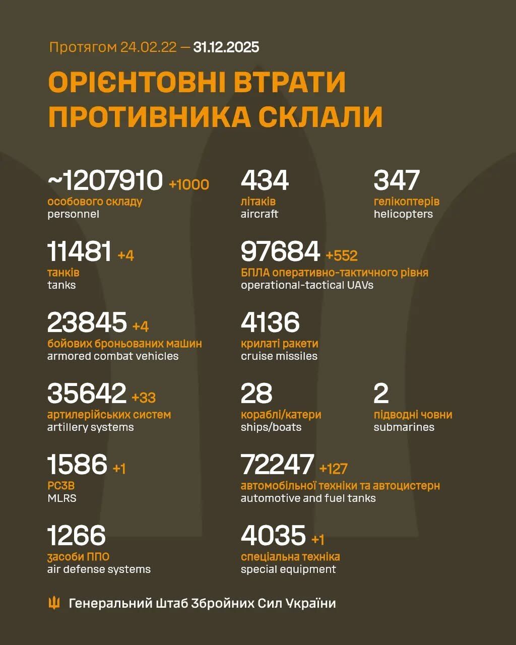 ЗСУ відмінусували ще 1000 російських загарбників за добу: дані Генштабу