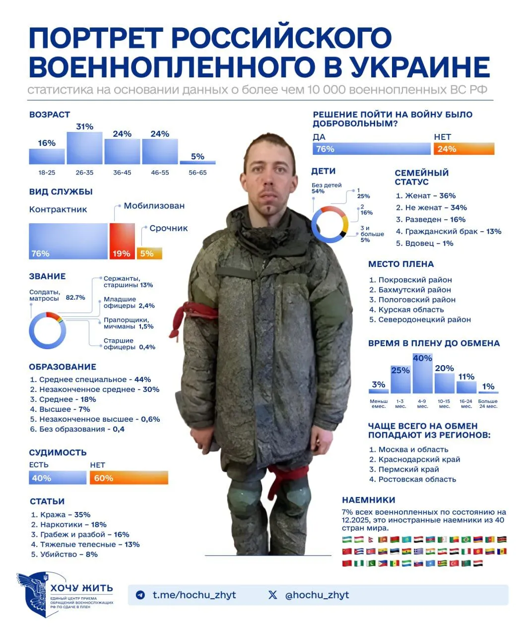 Возросло количество иностранных наемников: раскрыты данные об оккупантах, попавших в плен в Украине