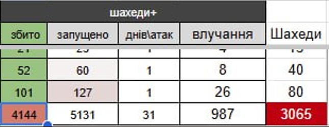 Россия атаковала Украину в последний день 2025 года: силы ПВО обезвредили 101 из 127 вражеских дронов