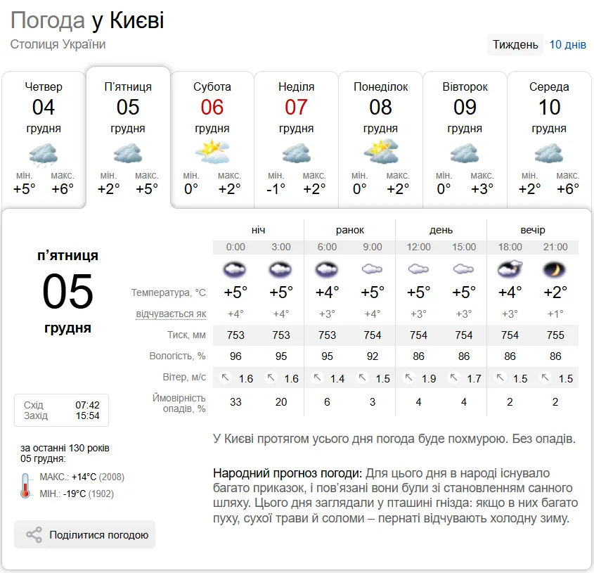 Без осадков и до +8°С: прогноз погоды по Киевской области на 5 декабря