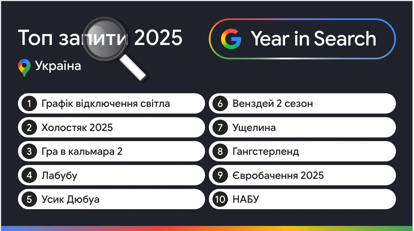 Миндич в списке: каких персон украинцы гуглили чаще всего в 2025 году