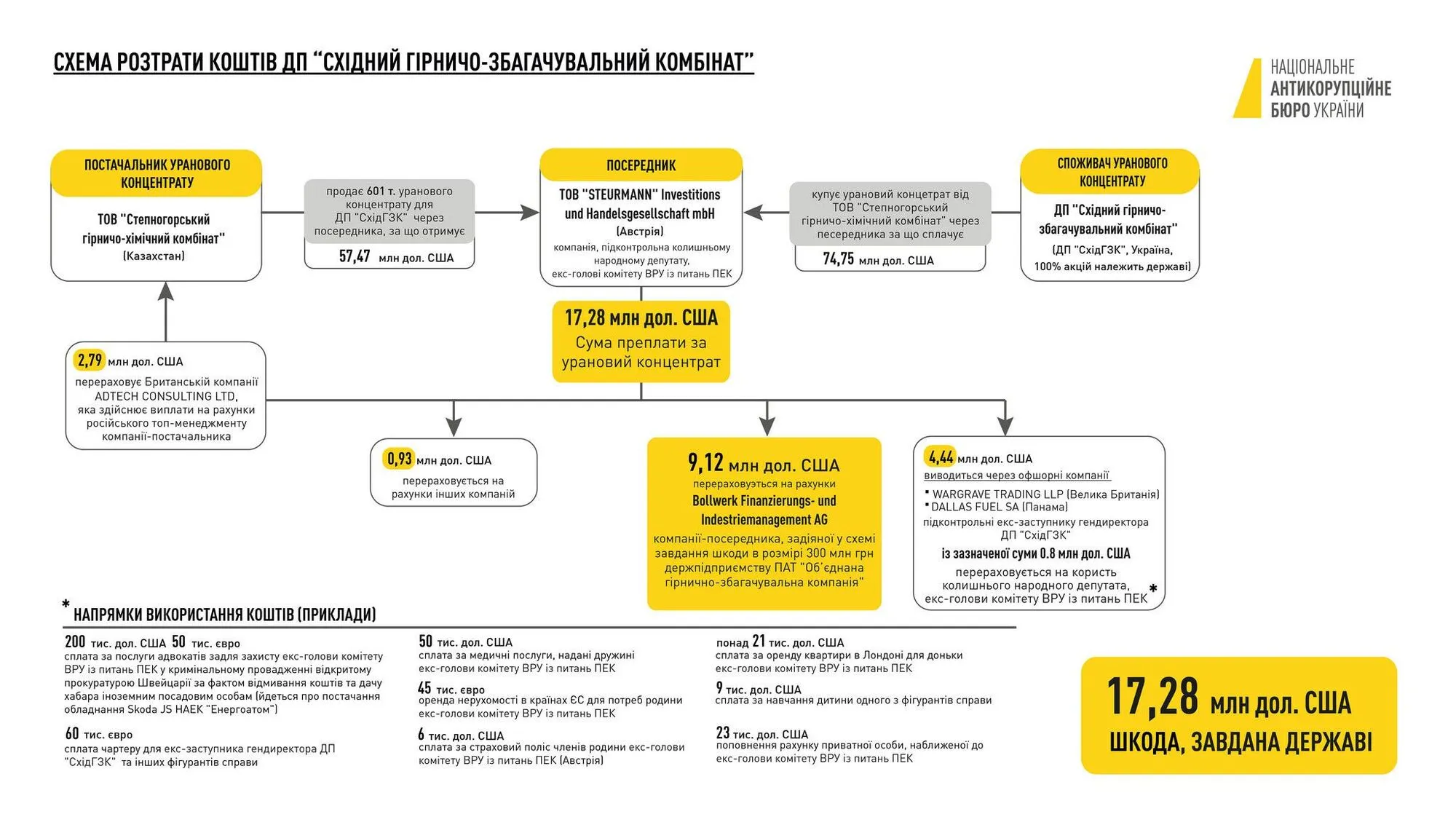 Схема розтрати 17,28 млн доларів держпідприємства "СхідГЗК" .