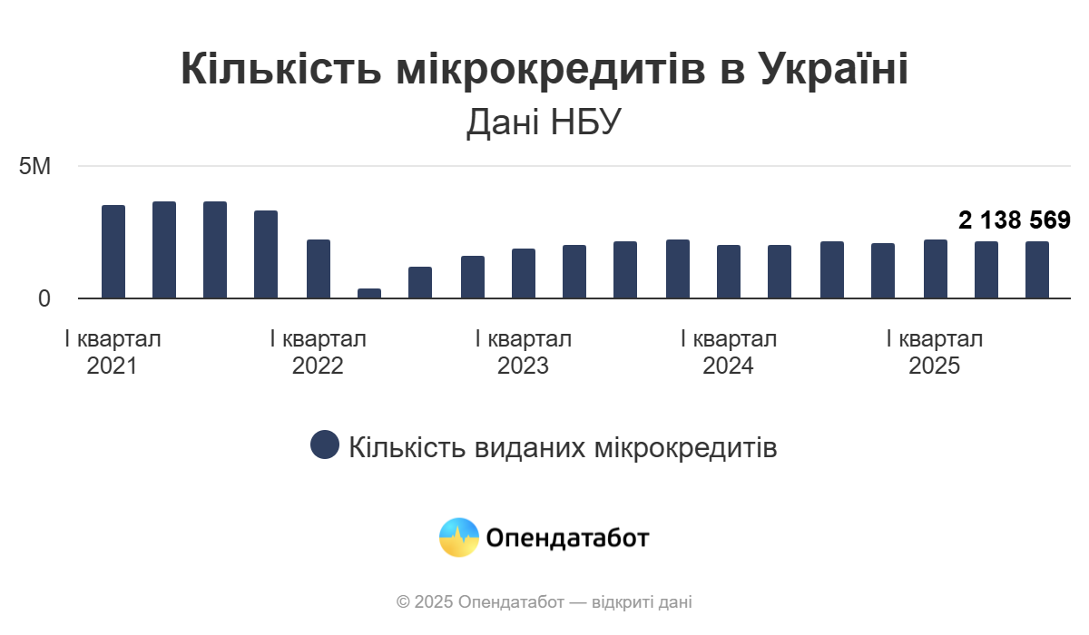 Кількість мікрокредитів в Україні