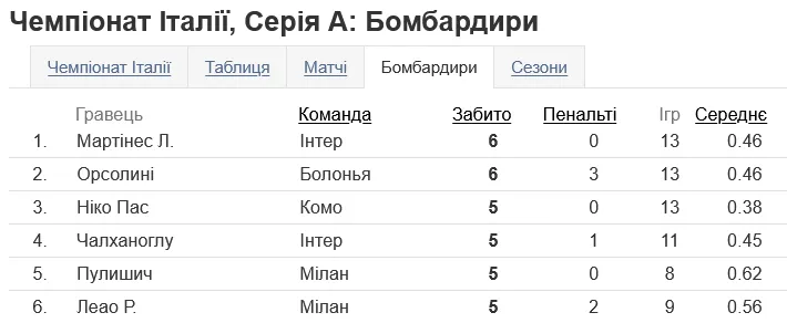 Гонка бомбардиров Серии А