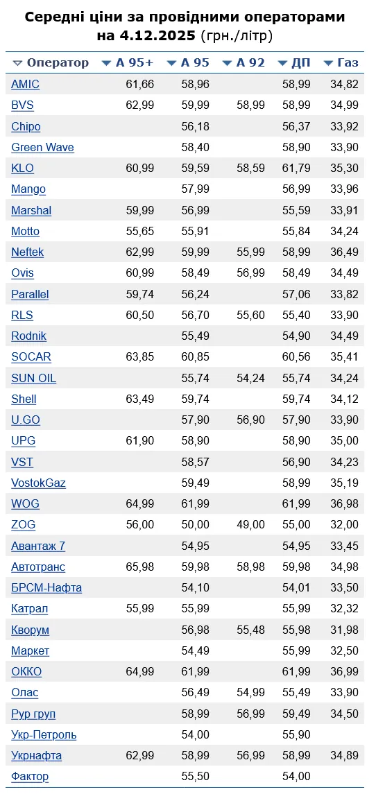 Сколько стоит бензин на АЗС сегодня