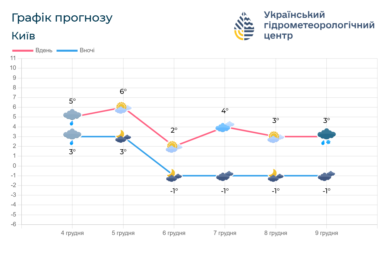 Местами будет до +12 градусов: синоптики дали прогноз на первую пятницу декабря. Карта