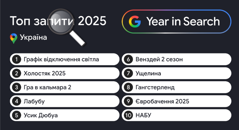 "Что это такое": какие слова украинцы чаще всего спрашивали у Google в 2025 году