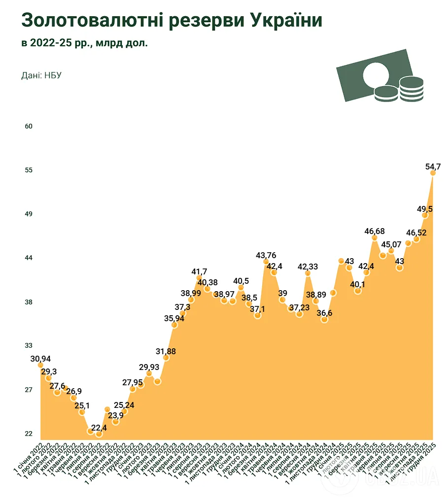 ЗВР України станом на 1 грудня 2025 року.