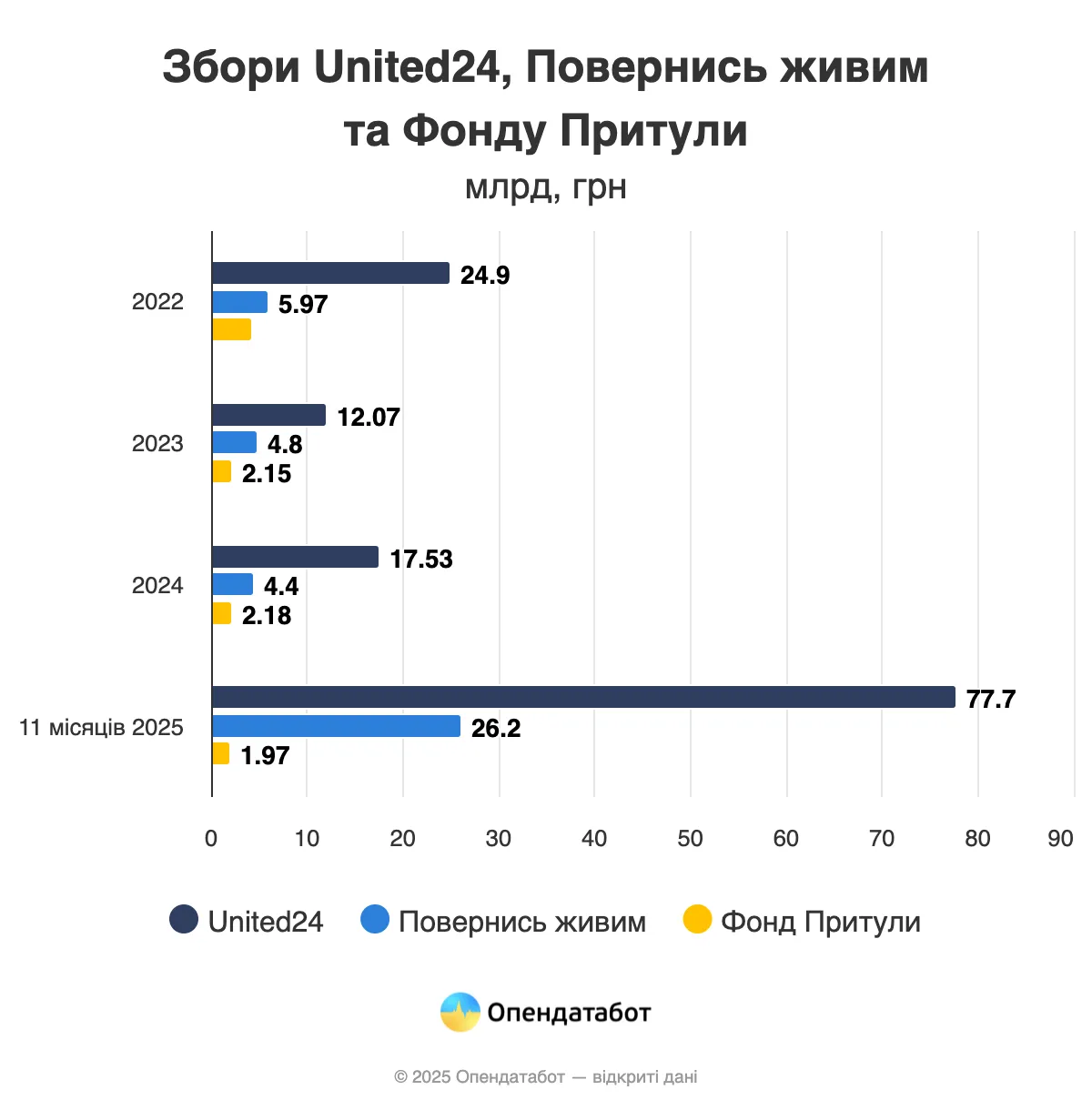 Сколько донатов собрали крупнейшие БФ Украины.