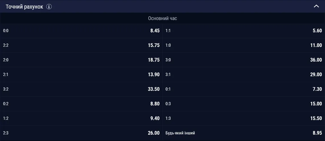Найімовірнішим рахунком вони вважають 1:1