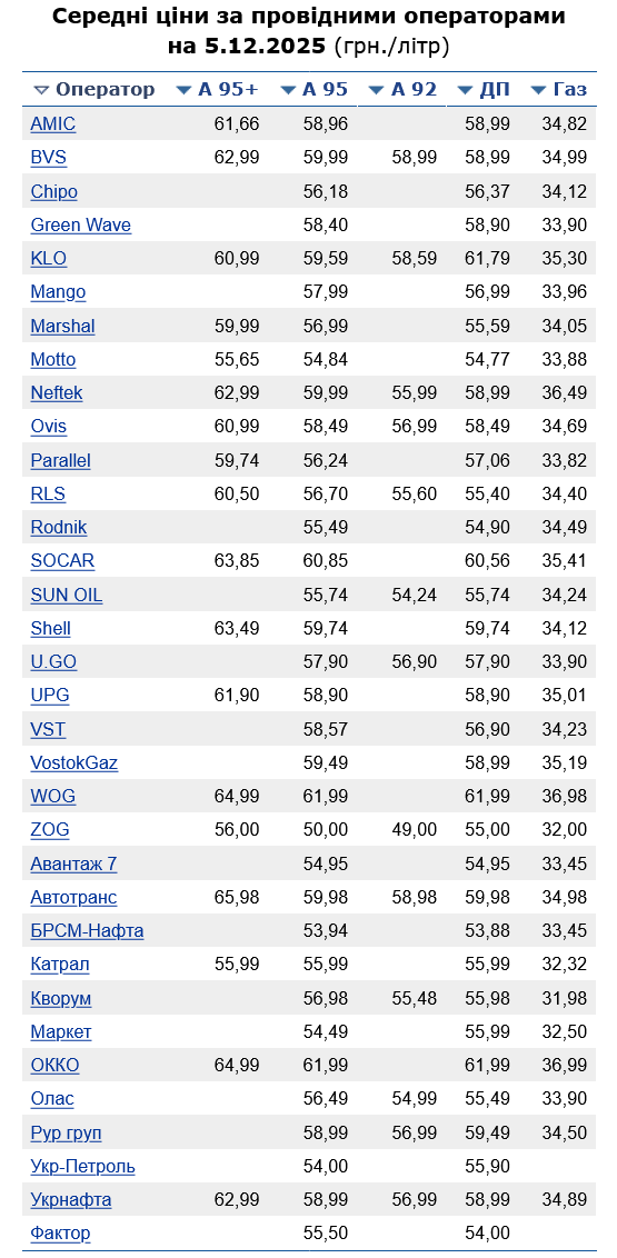Сколько стоит бензин на АЗС сегодня