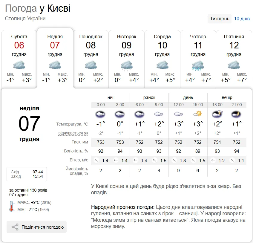 Без опадів та до +6°С: детальний прогноз погоди по Київщині на 7 грудня