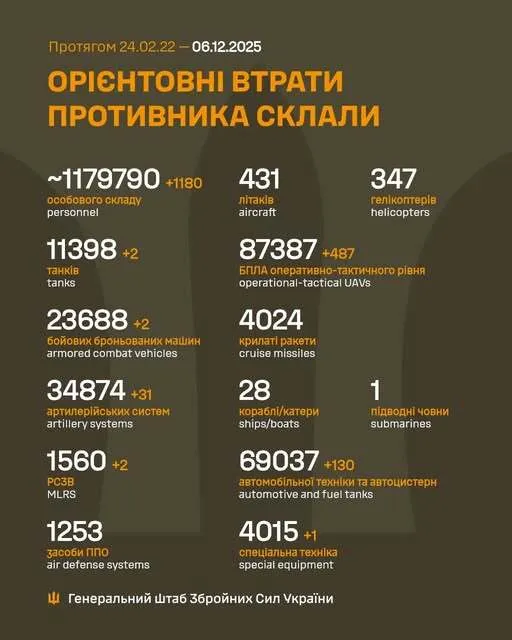 ЗСУ відмінусували ще 1180 окупантів за добу: у Генштабі оновили дані щодо втрат Росії