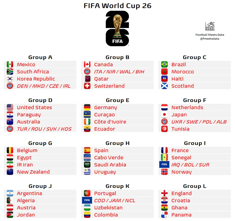 Суперкомпьютер спрогнозировал результат Украины на ЧМ-2026 по футболу