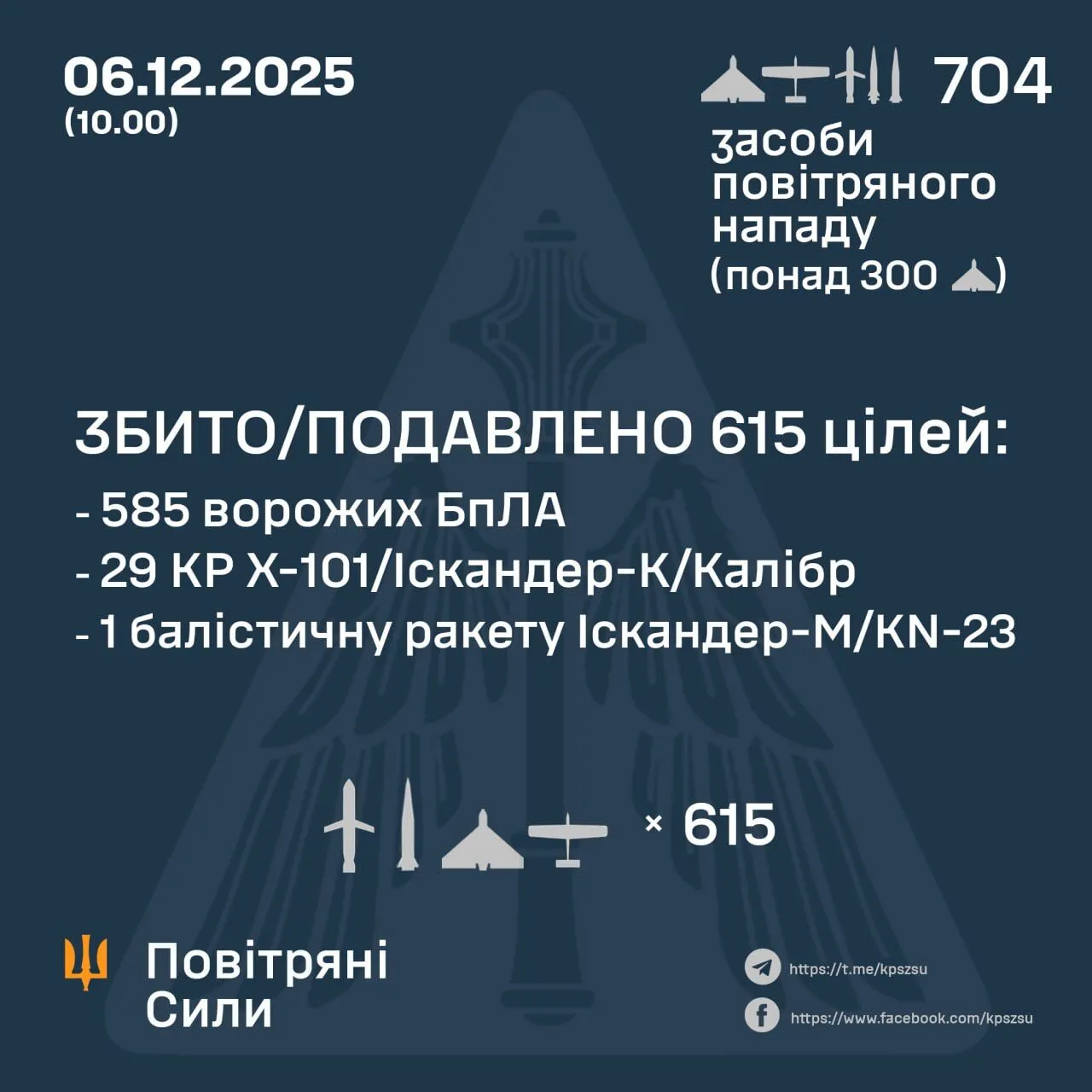 Росія атакувала Україну сотнями ракет та дронів, сили ППО знешкодили 615 цілей: під ударом – критична інфраструктура