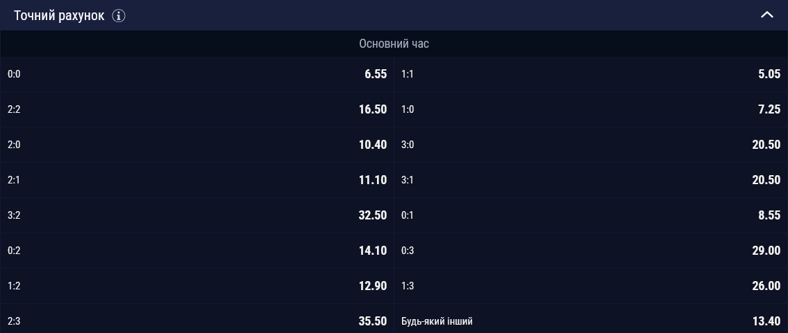 Найімовірнішим рахунком букмекери вважають 1:1
