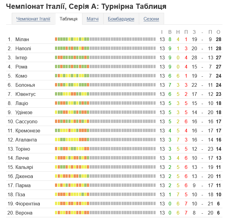 Турнірна таблиця італійської Серії А