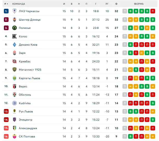"Динамо" здобуло першу перемогу з новим тренером. Відео