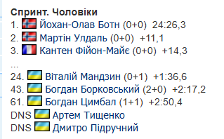 Кубок мира по биатлону 2025/2026. Календарь, результаты, раасписание гонок