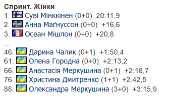 Кубок мира по биатлону 2025/2026. Календарь, результаты, раасписание гонок