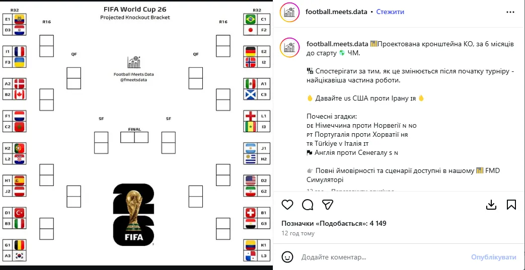 Суперкомпьютер спрогнозировал результат Украины на ЧМ-2026 по футболу