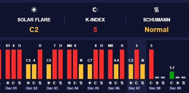 Землю накриє нова сильна магнітна буря: коли чекати