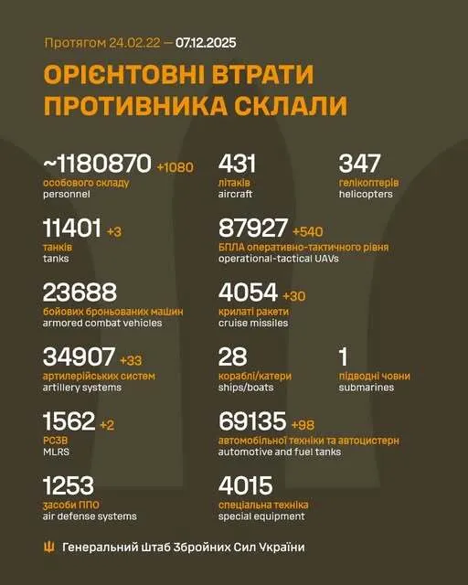 ВСУ отминусовали еще 1080 оккупантов и более 700 единиц военной техники и вооружений армии РФ – Генштаб