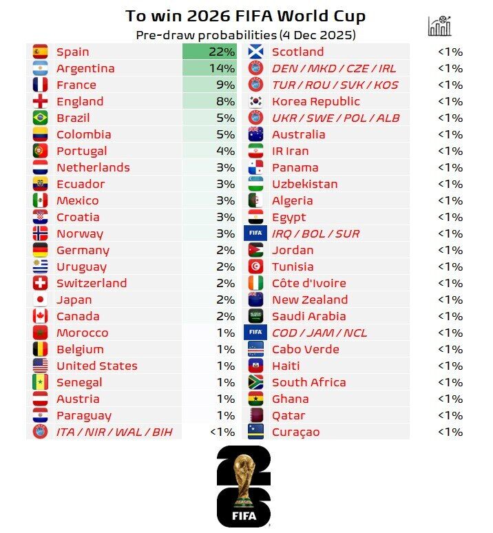 Суперкомпьютер предсказал, кто выиграет ЧМ-2026 по футболу