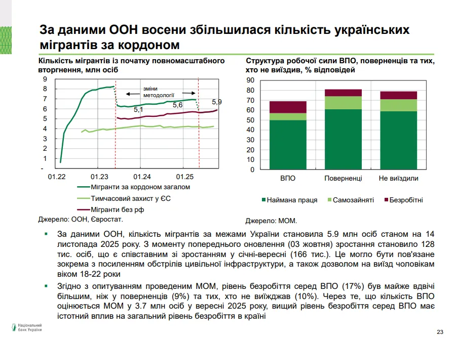 Рекордный месяц: в ООН заявили о массовом выезде украинцев за границу на фоне усиления ударов РФ по инфраструктуре