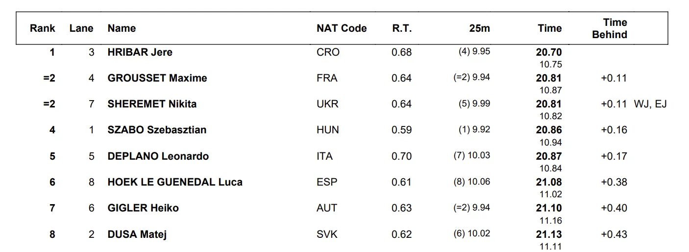 Украина с мировым рекордом взяла первую и единственную медаль на чемпионате Европы по плаванию. Видео