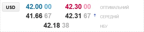 Курс доллара в украинских обменниках
