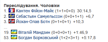 Кубок мира по биатлону 2025/2026. Календарь, результаты, раасписание гонок