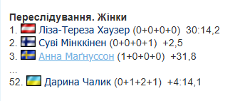 Кубок мира по биатлону 2025/2026. Календарь, результаты, раасписание гонок